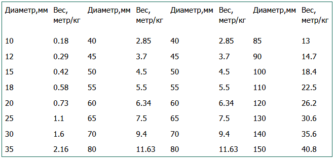 Вес фторопластовых стержней Вес фторопластовых стержней